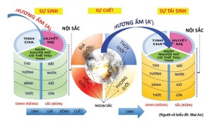 Khảo cứu học thuyết “duyên khởi” trong Kinh Trung Bộ