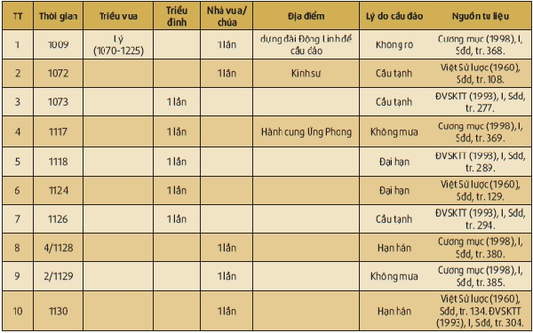 Tap Chi Nghien Cuu Phat Hoc So Thang 11.2022 Viec Cau Dao Cua Cac Vuong Trieu Quan Chu Viet Nam 3