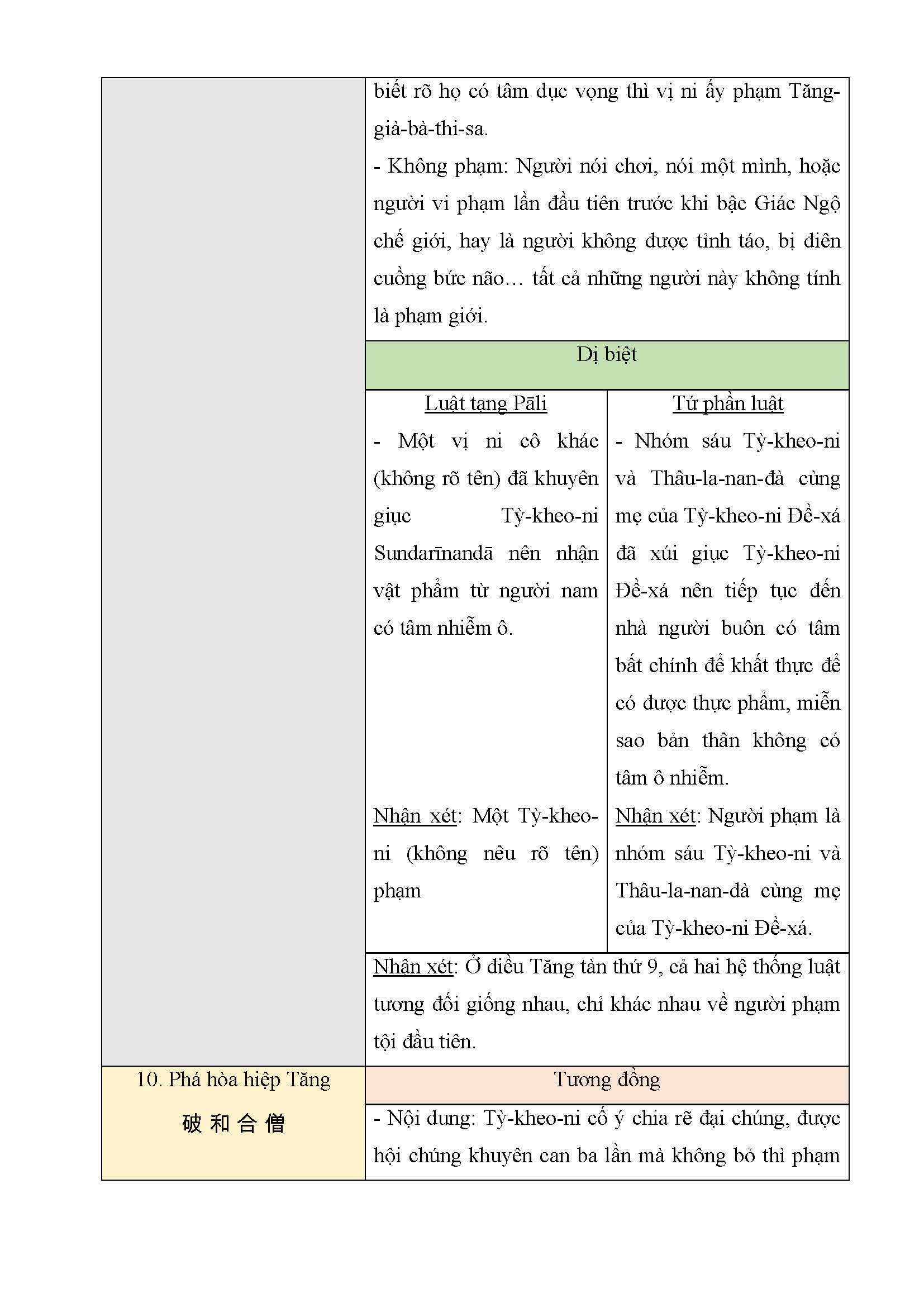 Tapchinghiencuuphathoc.vn Tuong Dong Va Di Biet Giua Luat Tang Pali Va Tu Phan Luat Page 16