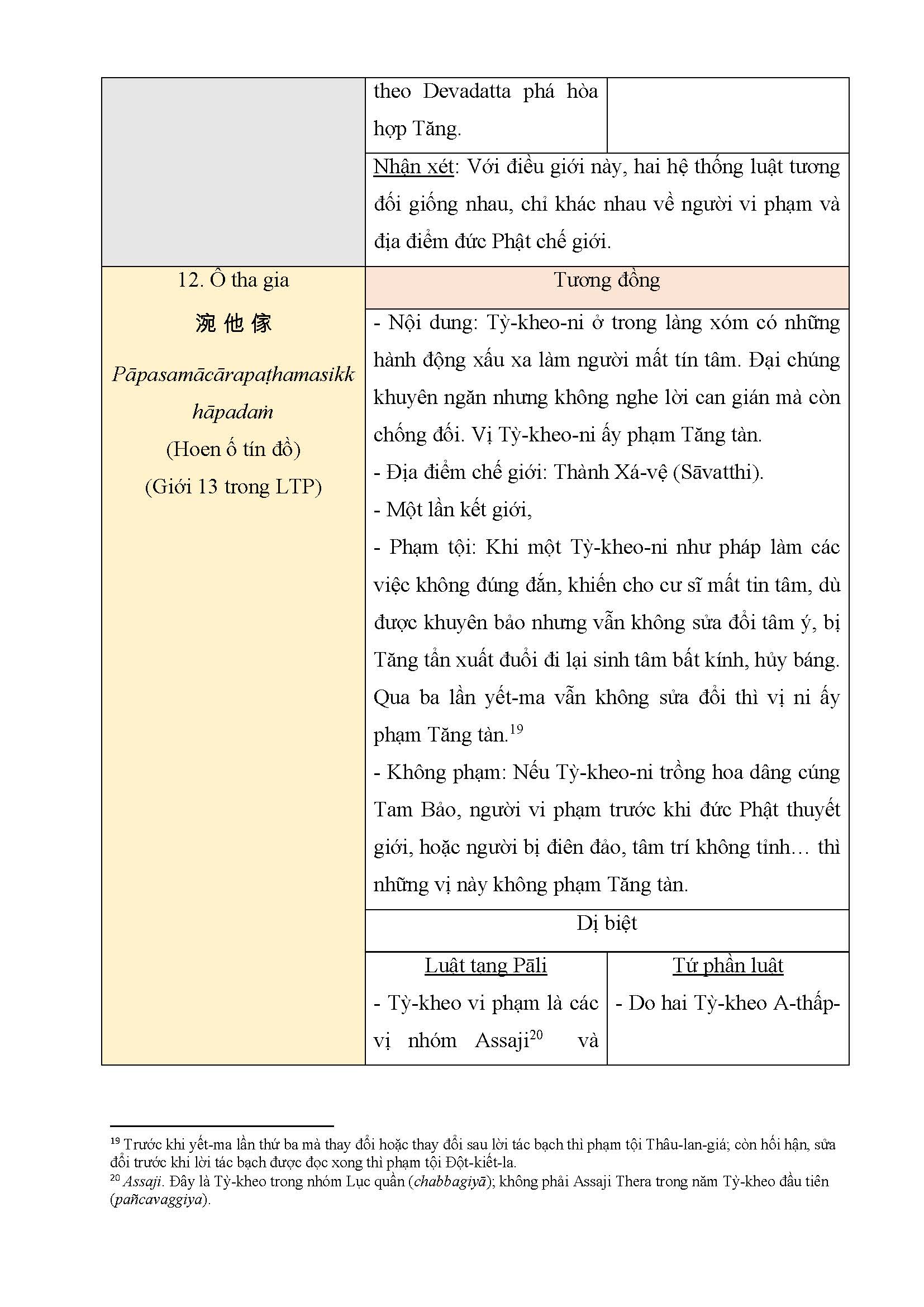 Tapchinghiencuuphathoc.vn Tuong Dong Va Di Biet Giua Luat Tang Pali Va Tu Phan Luat Page 19