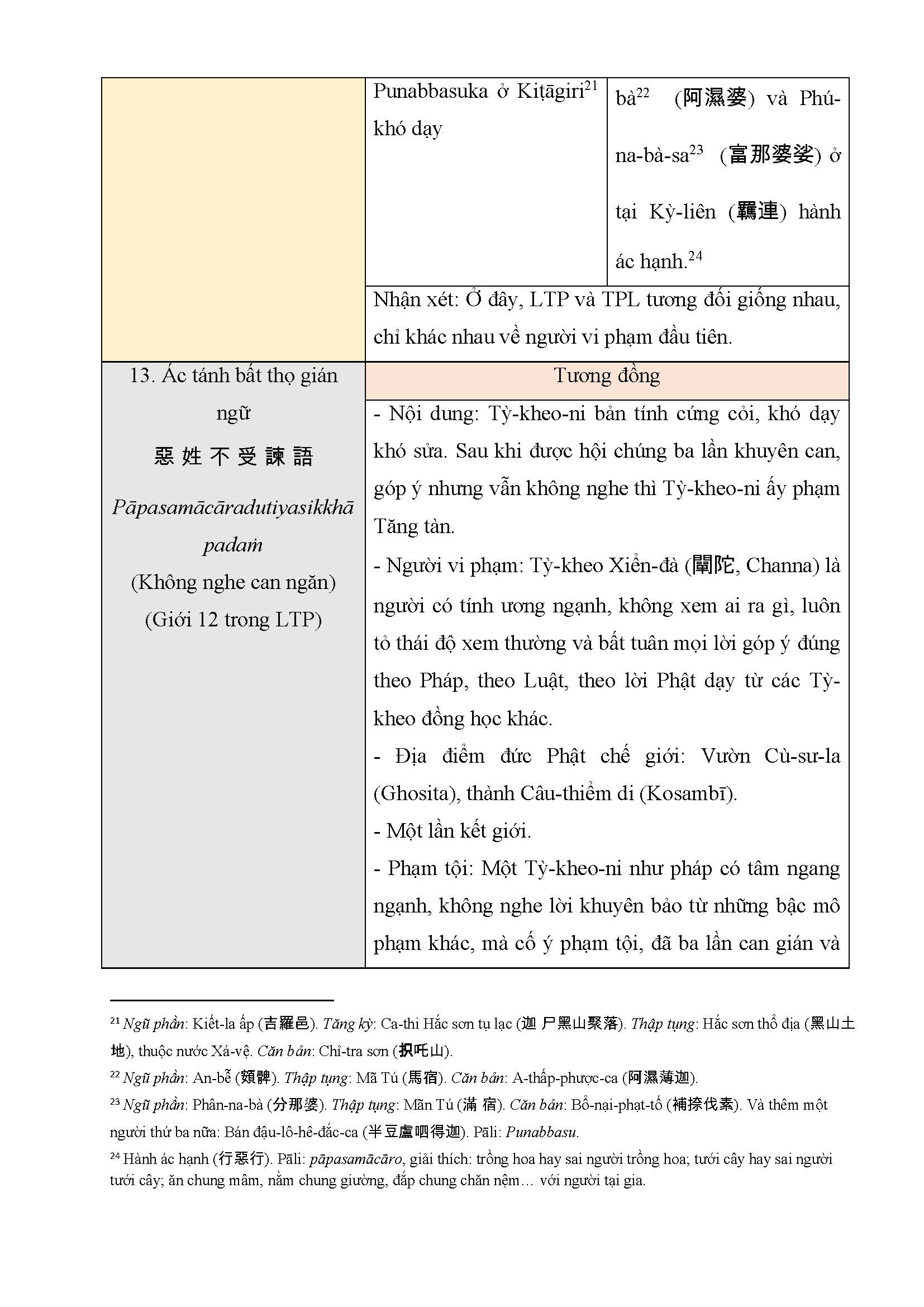 Tapchinghiencuuphathoc.vn Tuong Dong Va Di Biet Giua Luat Tang Pali Va Tu Phan Luat Page 20