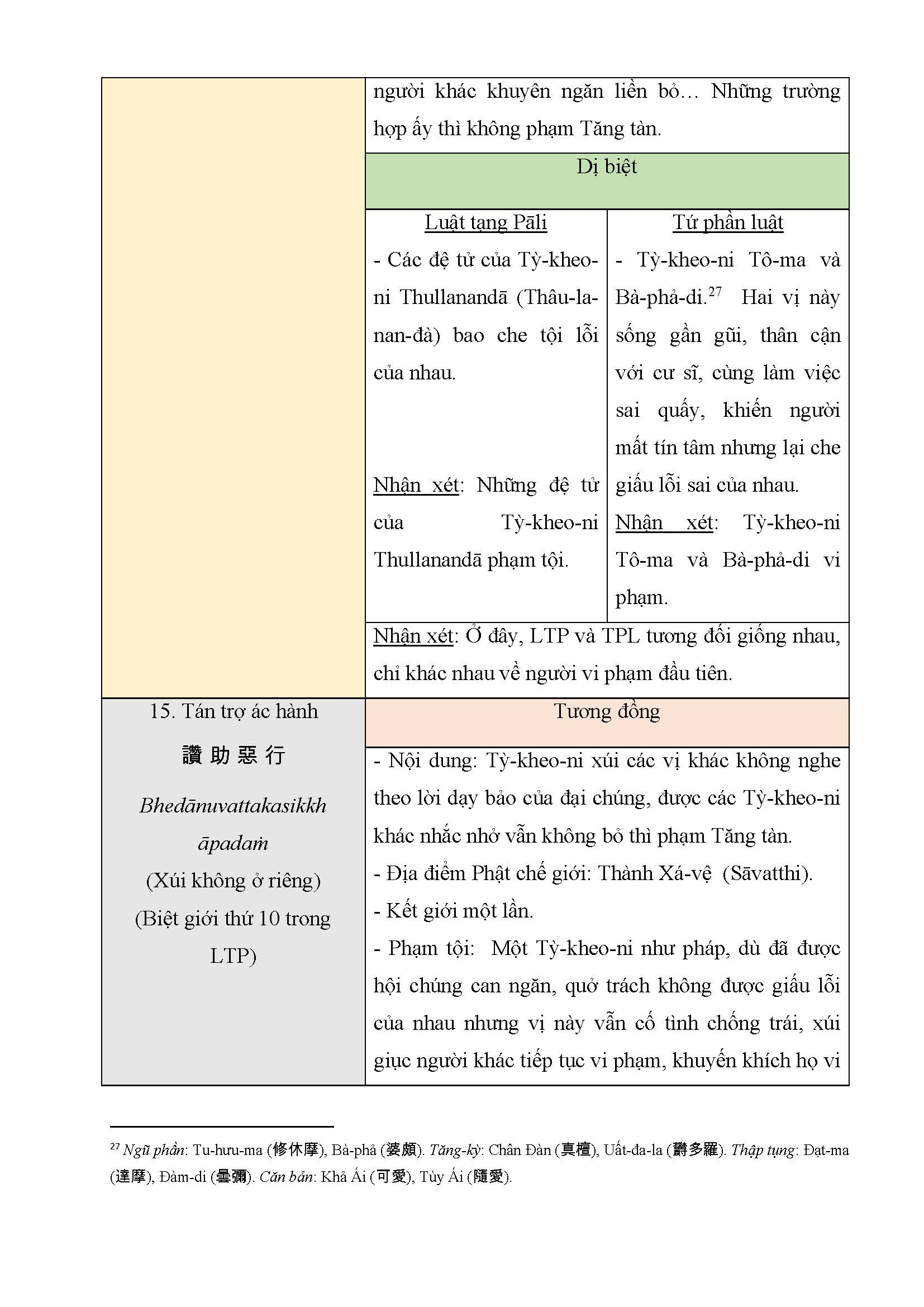 Tapchinghiencuuphathoc.vn Tuong Dong Va Di Biet Giua Luat Tang Pali Va Tu Phan Luat Page 22