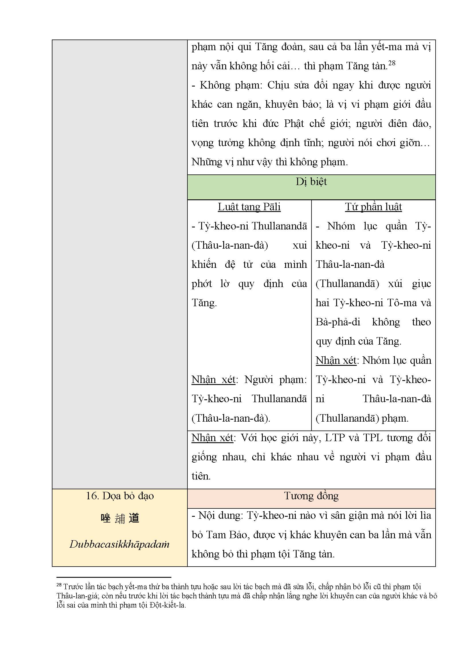 Tapchinghiencuuphathoc.vn Tuong Dong Va Di Biet Giua Luat Tang Pali Va Tu Phan Luat Page 23