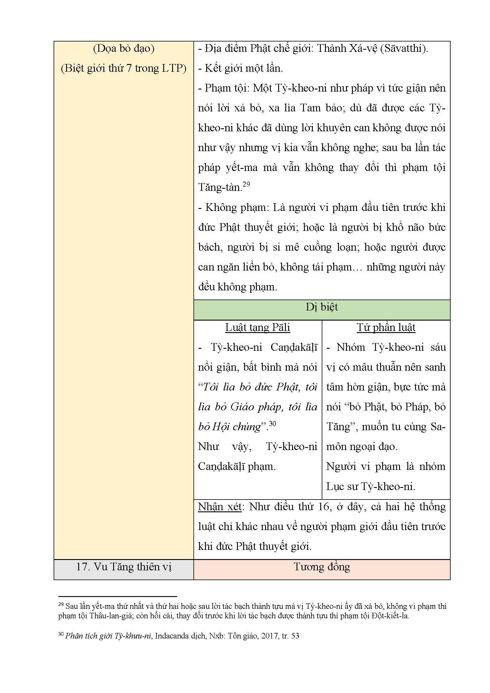 Tapchinghiencuuphathoc.vn Tuong Dong Va Di Biet Giua Luat Tang Pali Va Tu Phan Luat Page 24