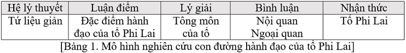 Tap Chi Nghien Cuu Phat Hoc Con Duong Hanh Dao To Phi Lai Nhin Tu Tu Lieu Gian 1