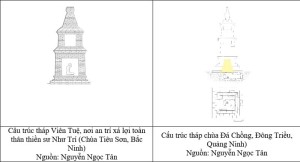 Các tháp an trí xá lợi ở miền Bắc Việt Nam