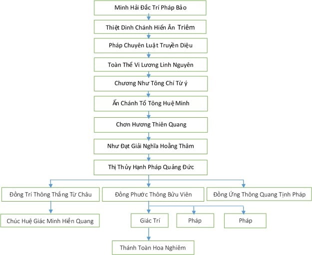 Tap Chi Nghien Cuu Phat Hoc Bo Tat Thich Quang Duc Va To Dinh Van Ninh 8