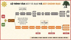 Căn bản và cốt lõi của sự “Tu Tập”