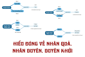 Hiểu đúng về Nhân quả, nhân duyên, duyên khởi