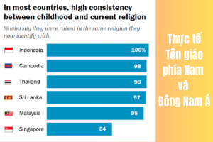 Khảo sát 5 yếu tố về tôn giáo ở khu vực phía Nam và Đông Nam Á