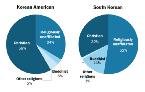 Tỷ lệ theo Tôn giáo của người Mỹ gốc Hàn và người Hàn Quốc