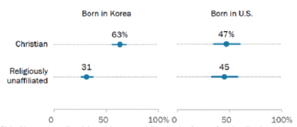 Sự khác nhau về bản sắc Tôn giáo giữa người Mỹ gốc Hàn sinh ra ở Hàn Quốc và Hoa Kỳ