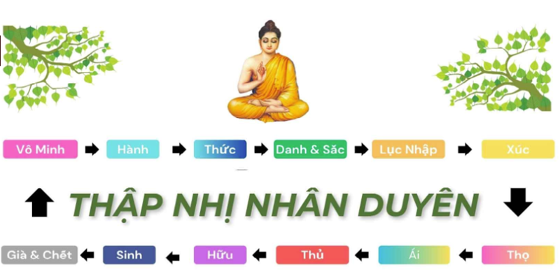 12 nhân duyên trong đạo Phật. Ảnh sưu tầm