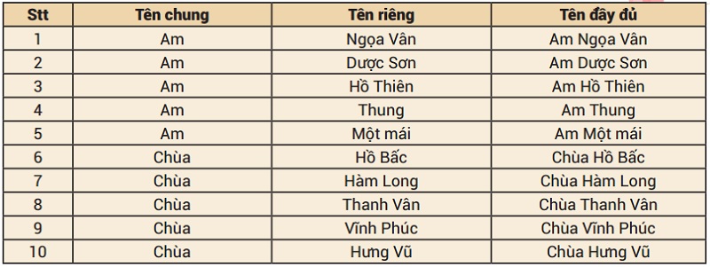 Bảng 1: Tên gọi một số am, chùa thuộc quần thể danh thắng Yên Tử (Nguồn: Tác giả tổng hợp).