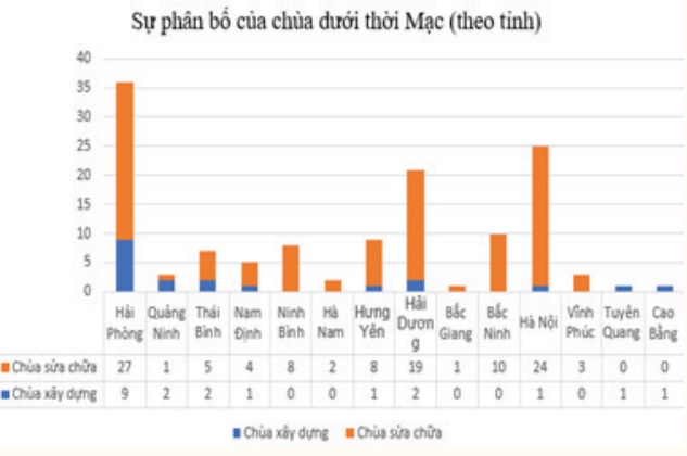 Bảng 1. Sự phân bố của chùa được xây dựng, trùng tu xét theo địa phận hành chính ngày nay (Nguồn: Tác giả)