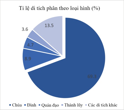 Bảng 2. Tỉ lệ di tích phân theo loại hình (%) (Nguồn: Tác giả)