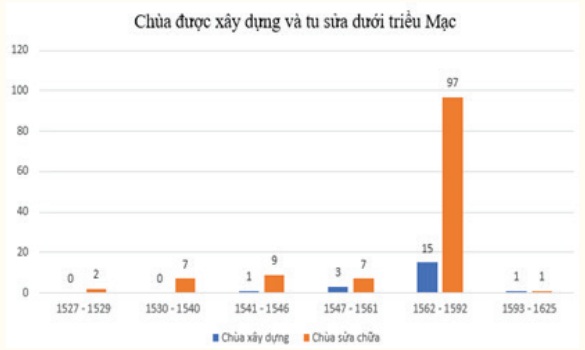 Bảng 3. Chùa được xây dựng, trùng tu qua các đời vua Mạc (Nguồn: Tác giả)