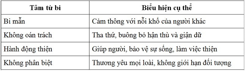 Biểu hiện của Tâm Từ Bi Biểu hiện của Tâm Từ Bi