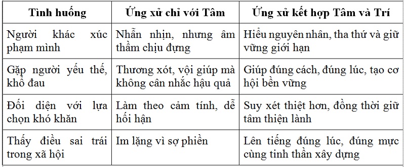 Tâm và trí trong ứng xử đời thường Tâm và trí trong ứng xử đời thường