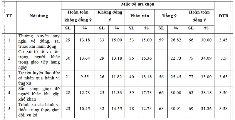 Thực trạng nhận thức và hành vi đạo đức của người dân trong bối cảnh hiện đại (nguồn: tác giả, số liệu điều tra năm 2025) Thực trạng nhận thức và hành vi đạo đức của người dân trong bối cảnh hiện đại (nguồn: tác giả, số liệu điều tra năm 2025)