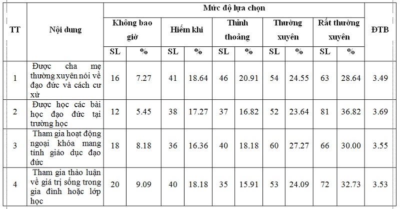 Bảng 2. Thực trạng giáo dục đạo đức trong hệ thống giáo dục và gia đình Bảng 2. Thực trạng giáo dục đạo đức trong hệ thống giáo dục và gia đình