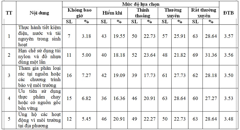 Bảng 3. Thực trạng thực hành lối sống bền vững của cộng đồng dân cư Bảng 3. Thực trạng thực hành lối sống bền vững của cộng đồng dân cư