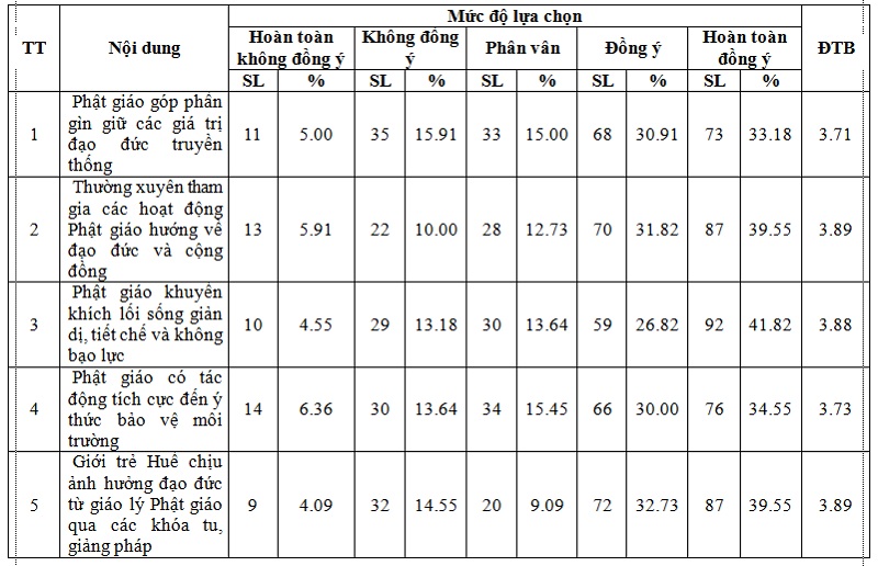 Bảng 4. Vai trò và ảnh hưởng hiện tại của Phật giáo trong đời sống đạo đức và sinh thái tại Huế Bảng 4. Vai trò và ảnh hưởng hiện tại của Phật giáo trong đời sống đạo đức và sinh thái tại Huế