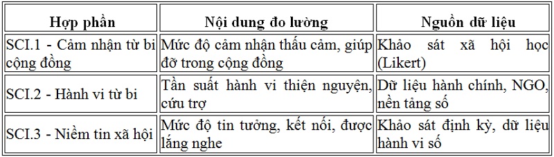 Bảng tóm tắt cấu trúc Chỉ số Bi xã hội (SCI) Bảng tóm tắt cấu trúc Chỉ số Bi xã hội (SCI)