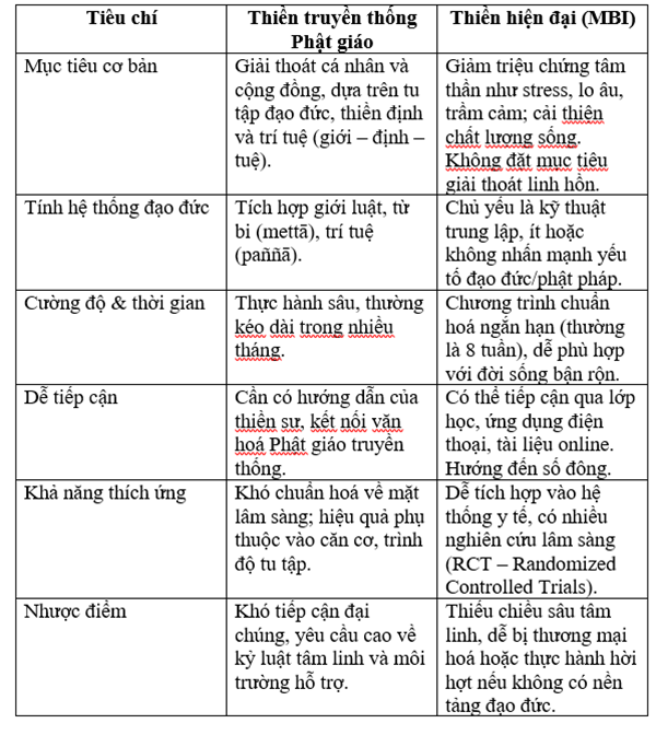 Bảng so sánh giữa Thiền truyền thống Phật giáo và Thiền hiện đại MBI. Bảng so sánh giữa Thiền truyền thống Phật giáo và Thiền hiện đại MBI.