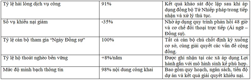 Bảng tổng hợp: Kết quả áp dụng Tứ nhiếp pháp trong chính quyền hai cấp 