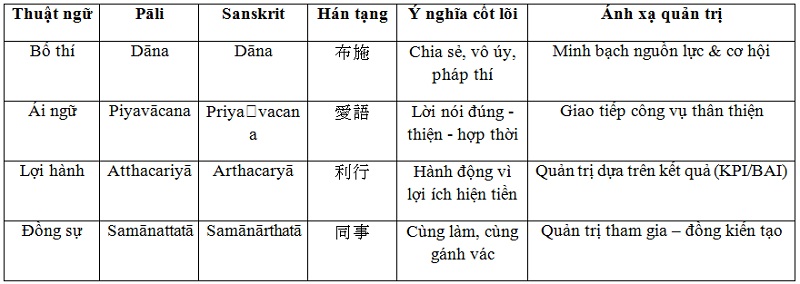 So sánh nội hàm Tứ nhiếp pháp trong Pāli - Sanskrit - Hán tạng