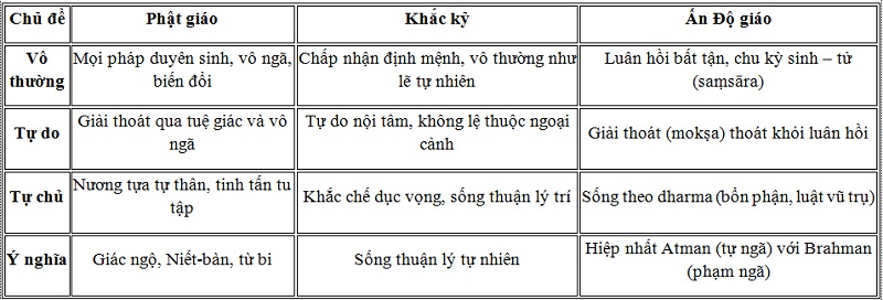 So sánh triết lý Phật giáo, Khắc kỷ và Ấn Độ giáo So sánh triết lý Phật giáo, Khắc kỷ và Ấn Độ giáo