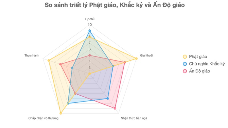 Biểu đồ minh họa sự tương đồng và khác biệt giữa Phật giáo, Khắc kỷ và Ấn Độ giáo Biểu đồ minh họa sự tương đồng và khác biệt giữa Phật giáo, Khắc kỷ và Ấn Độ giáo