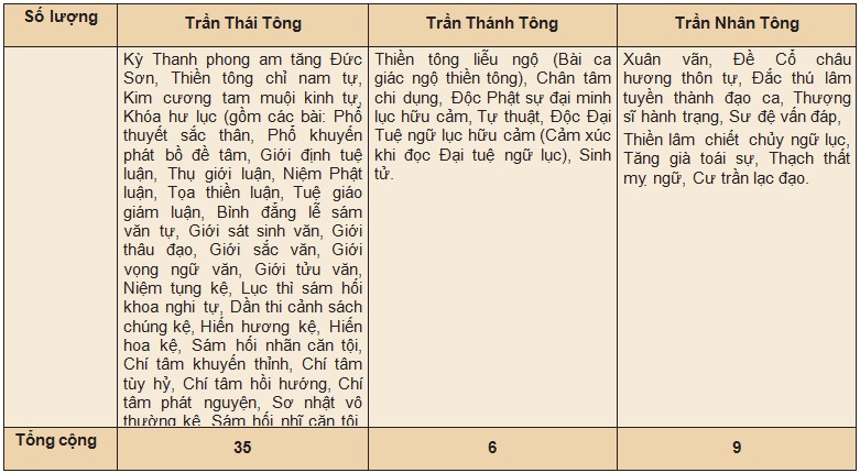 Nguồn: Nguyễn Huệ Chi (Chủ biên), Thơ văn Lý- Trần, tập II, Nxb. Khoa học xã hội, Hà Nội, 1988; Lê Cung (Chủ biên), Phật hoàng Trần Nhân Tông cuộc đời và sự nghiệp (1258-1308), Nxb. Tổng hợp Thành phố Hồ Chí Minh, 2019. Nguồn: Nguyễn Huệ Chi (Chủ biên), Thơ văn Lý- Trần, tập II, Nxb. Khoa học xã hội, Hà Nội, 1988; Lê Cung (Chủ biên), Phật hoàng Trần Nhân Tông cuộc đời và sự nghiệp (1258-1308), Nxb. Tổng hợp Thành phố Hồ Chí Minh, 2019.