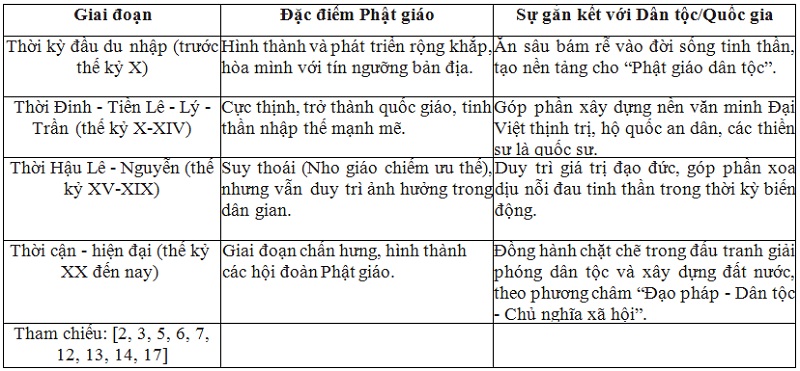 Bảng 1: Các Giai Đoạn Phát Triển Chính của Phật giáo Việt Nam và Sự Gắn Kết với Dân Tộc