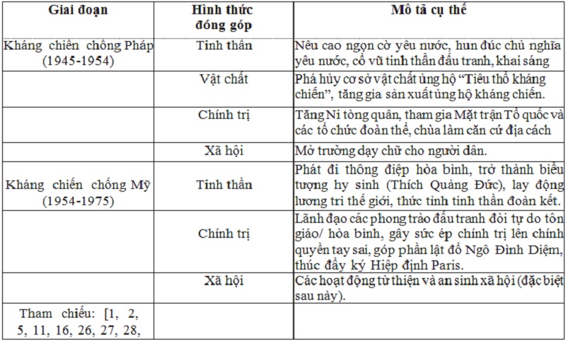 Bảng 2: Đóng Góp Tiêu Biểu của Phật giáo trong Các Cuộc Kháng Chiến
