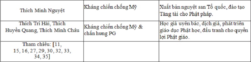 Bảng 3: Các nhân vật Phật giáo tiêu biểu và vai trò của họ trong cách mạng