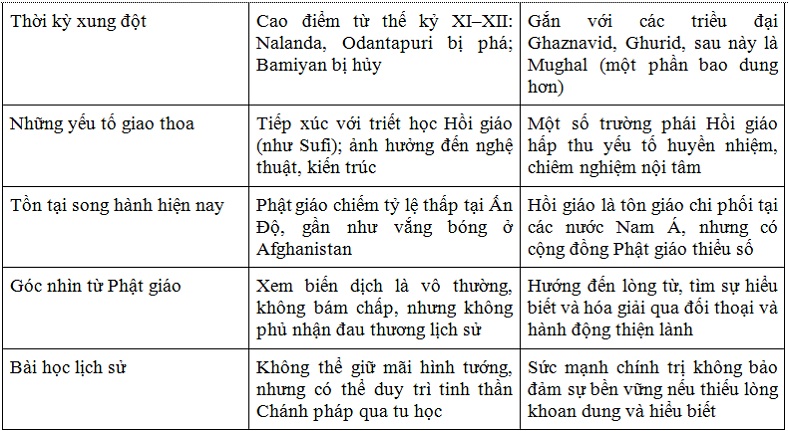 Bảng tóm tắt đối sánh
(Phật giáo và Hồi giáo ở Nam Á - Sự giao thoa và thách thức)
Bảng tóm tắt đối sánh
(Phật giáo và Hồi giáo ở Nam Á - Sự giao thoa và thách thức)