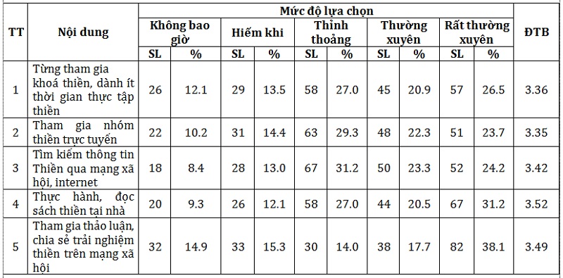 Bảng 1. Thực trạng nhận thức về thiền
(Nguồn: tác giả, số liệu điều tra năm 2025) Bảng 1. Thực trạng nhận thức về thiền
(Nguồn: tác giả, số liệu điều tra năm 2025)