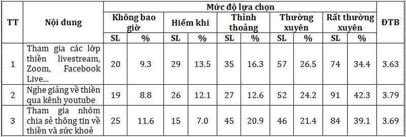 Bảng 2. Biến đổi về hình thức thực hành tôn giáo của giới trẻ tại Huế
(Nguồn: tác giả, số liệu điều tra năm 2025) Bảng 2. Biến đổi về hình thức thực hành tôn giáo của giới trẻ tại Huế
(Nguồn: tác giả, số liệu điều tra năm 2025)