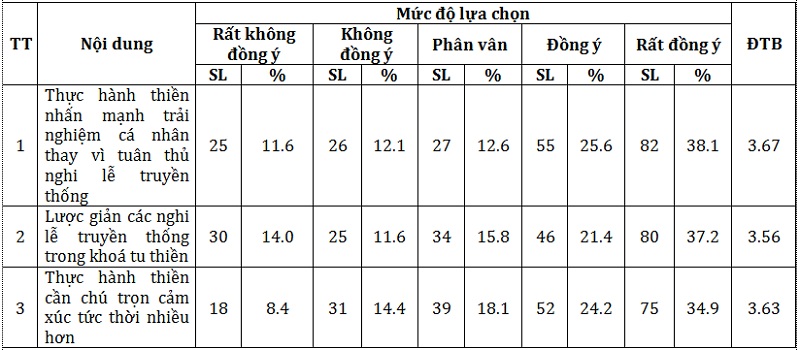 Bảng 3. Biến đổi về nội dung nhận thức thiền Phật giáo của giới trẻ tại Huế
(Nguồn: tác giả, số liệu điều tra năm 2025) Bảng 3. Biến đổi về nội dung nhận thức thiền Phật giáo của giới trẻ tại Huế
(Nguồn: tác giả, số liệu điều tra năm 2025)