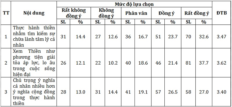 Bảng 4. Biến đổi về ý nghĩa thực hành thiền của giới trẻ tại thành phố Huế
(Nguồn: tác giả, số liệu điều tra năm 2025) Bảng 4. Biến đổi về ý nghĩa thực hành thiền của giới trẻ tại thành phố Huế
(Nguồn: tác giả, số liệu điều tra năm 2025)