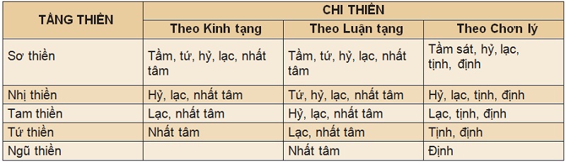 Bảng 1. Đối chiếu các tầng thiền và các chi thiền theo Kinh tạng, Luận tạng, Chơn lý