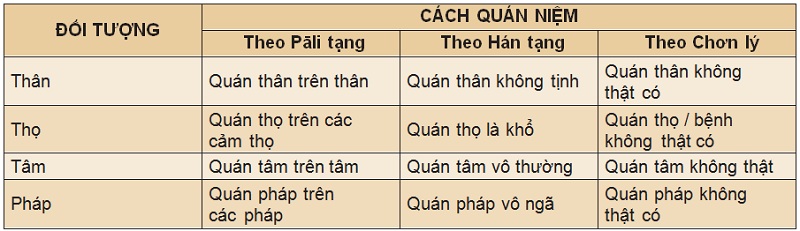 Bảng 2. Đối chiếu Tứ niệm xứ theo Pāli tạng, Hán tạng và Chơn lý