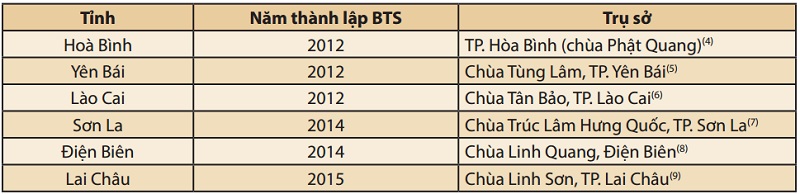 Bảng 1: Năm thành lập và trụ sở Ban Trị sự GHPGVN các tỉnh Tây Bắc