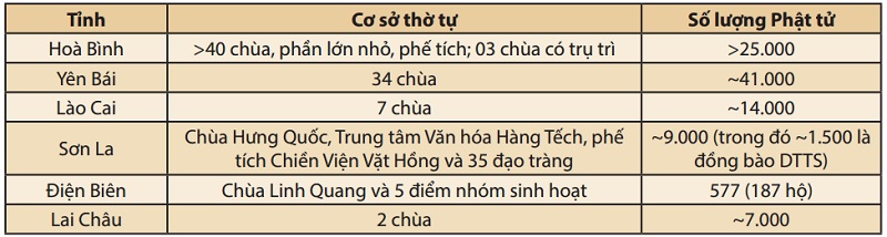 Bảng 2: Số lượng cơ sở thờ tự và Phật tử tại các tỉnh Tây Bắc
(17)