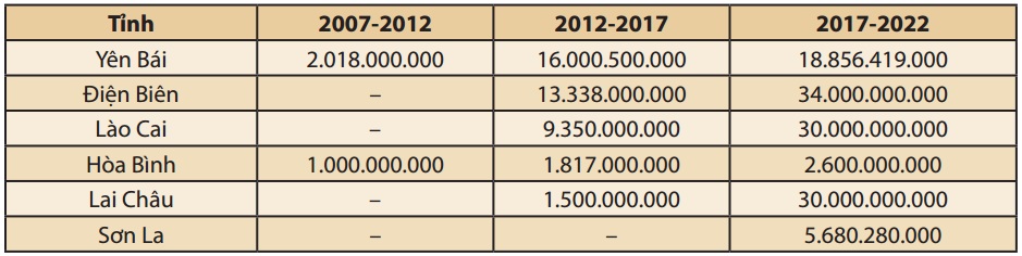 Bảng 3. Giá trị công tác từ thiện xã hội của Ban Trị sự GHPGVN các tỉnh Tây Bắc 
qua ba nhiệm kỳ (2007-2012, 2012-2017, 2017-2022)
(18)
(Đơn vị: đồng)