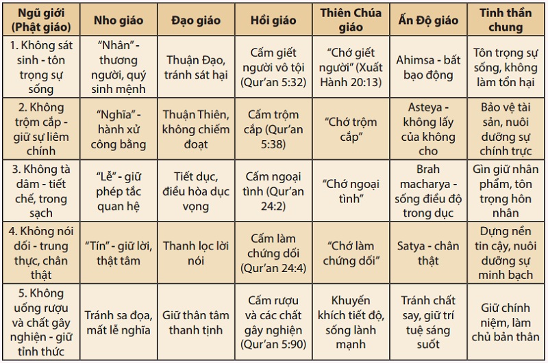 Bảng đối chiếu Ngũ giới trong Phật giáo và các truyền thống tôn giáo lớn