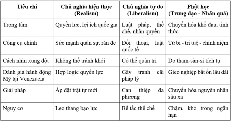 Biểu đồ so s&aacute;nh c&aacute;c trường ph&aacute;i v&agrave; ph&acirc;n t&iacute;ch Venezuela qua lăng k&iacute;nh nh&acirc;n quả Phật học