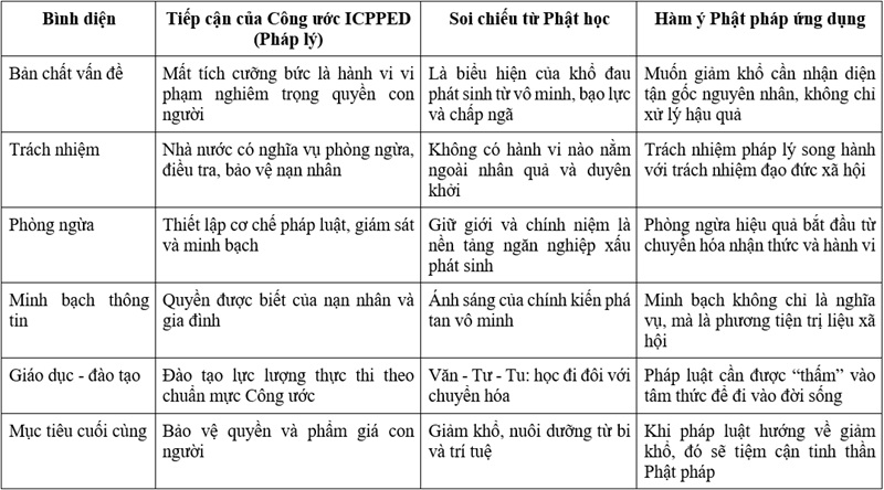 Đối chiếu một số nội dung cốt l&otilde;i của C&ocirc;ng ước ICPPED dưới lăng k&iacute;nh Phật học